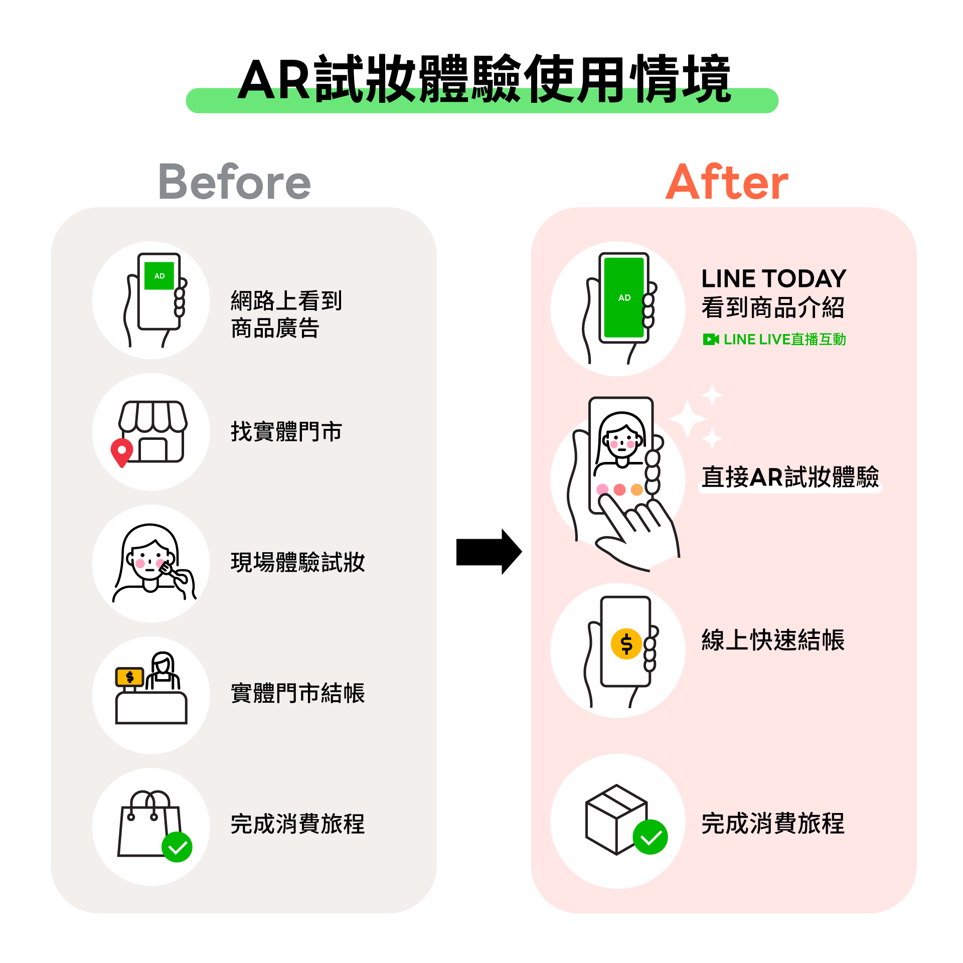AR試妝體驗使用情境