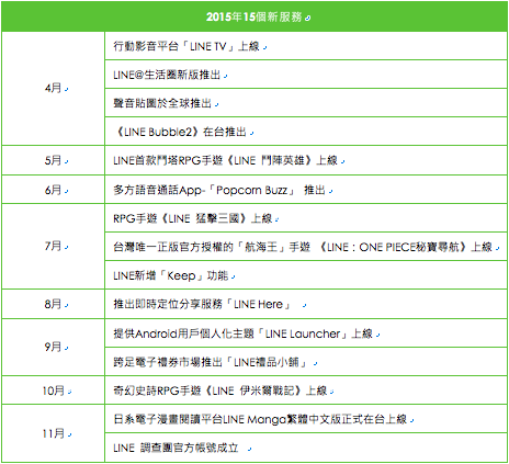 回顧2015 LINE在台灣進行11個「第一次」 推出15個新服務 | LINE Corporation | 新聞