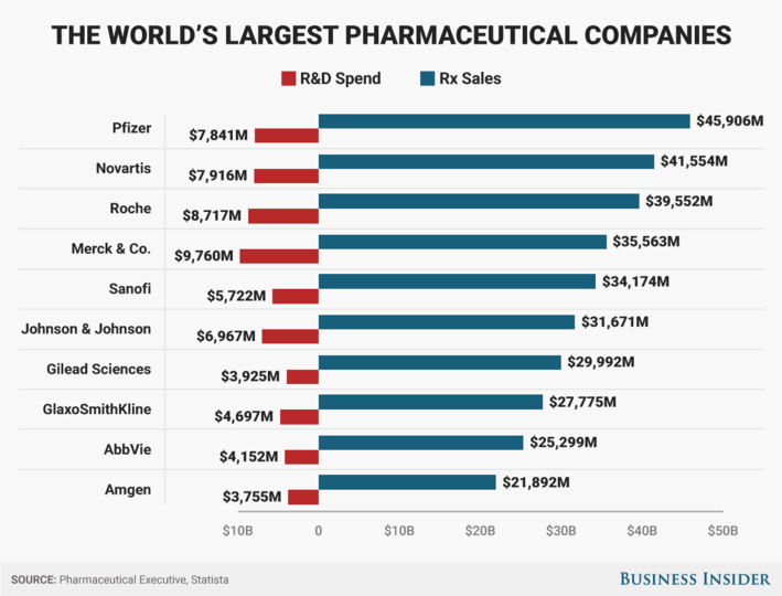世界最大の製薬会社10社の研究開発費 —— トップはメルク・アンド