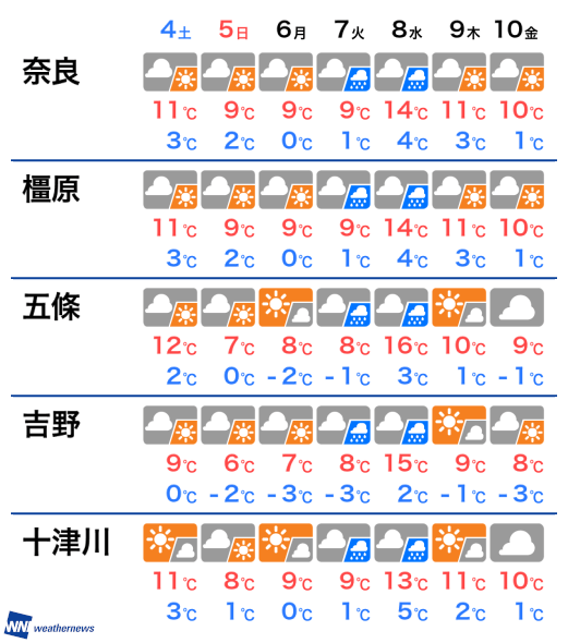 1月3日(金) 奈良県の今日の天気（ウェザーニュース）