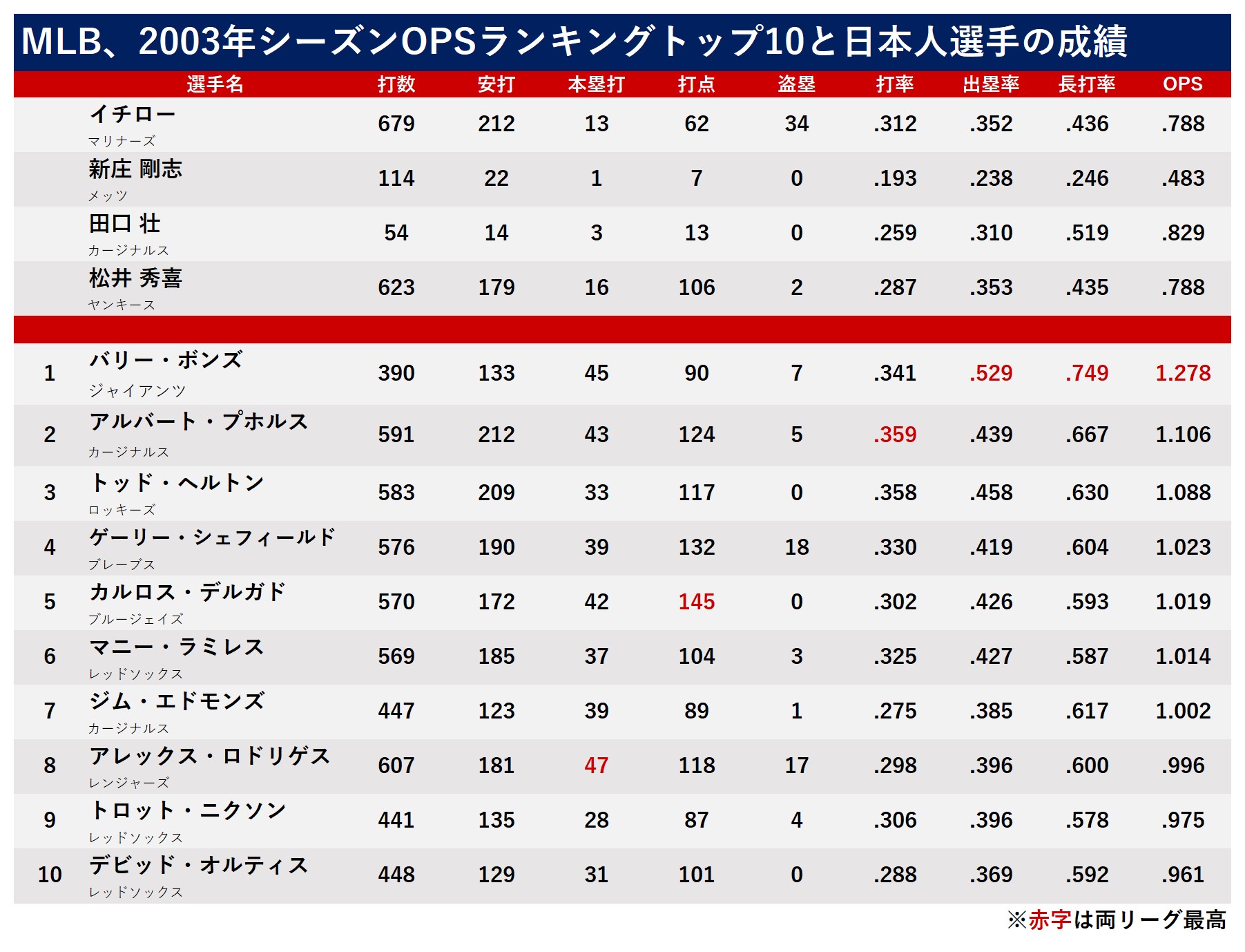 松井秀喜がメジャー挑戦、イチローら3選手の活躍は――日本人野手