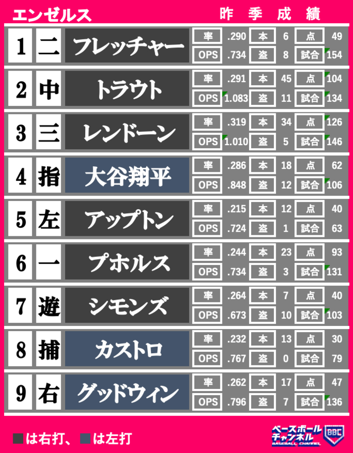 大谷翔平が所属するエンゼルスの開幕スタメンは？――日本人野手所属球団