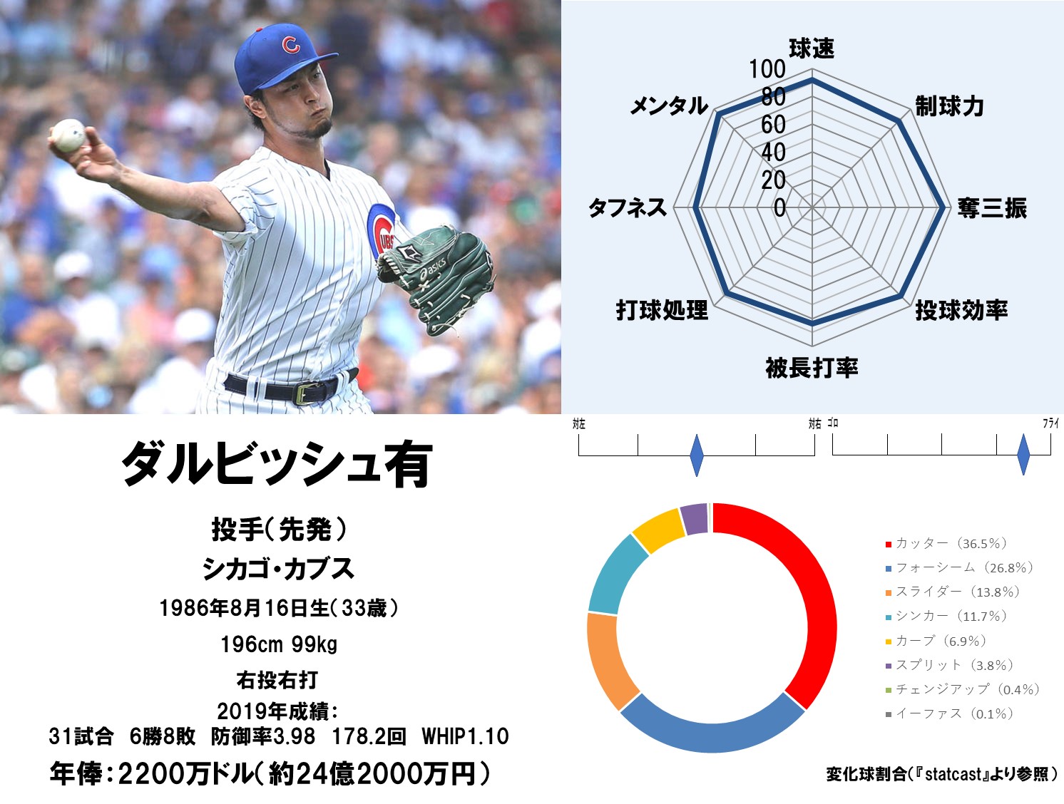 MLB最高の選手は誰だ！ 能力値ランキング日本人選手編