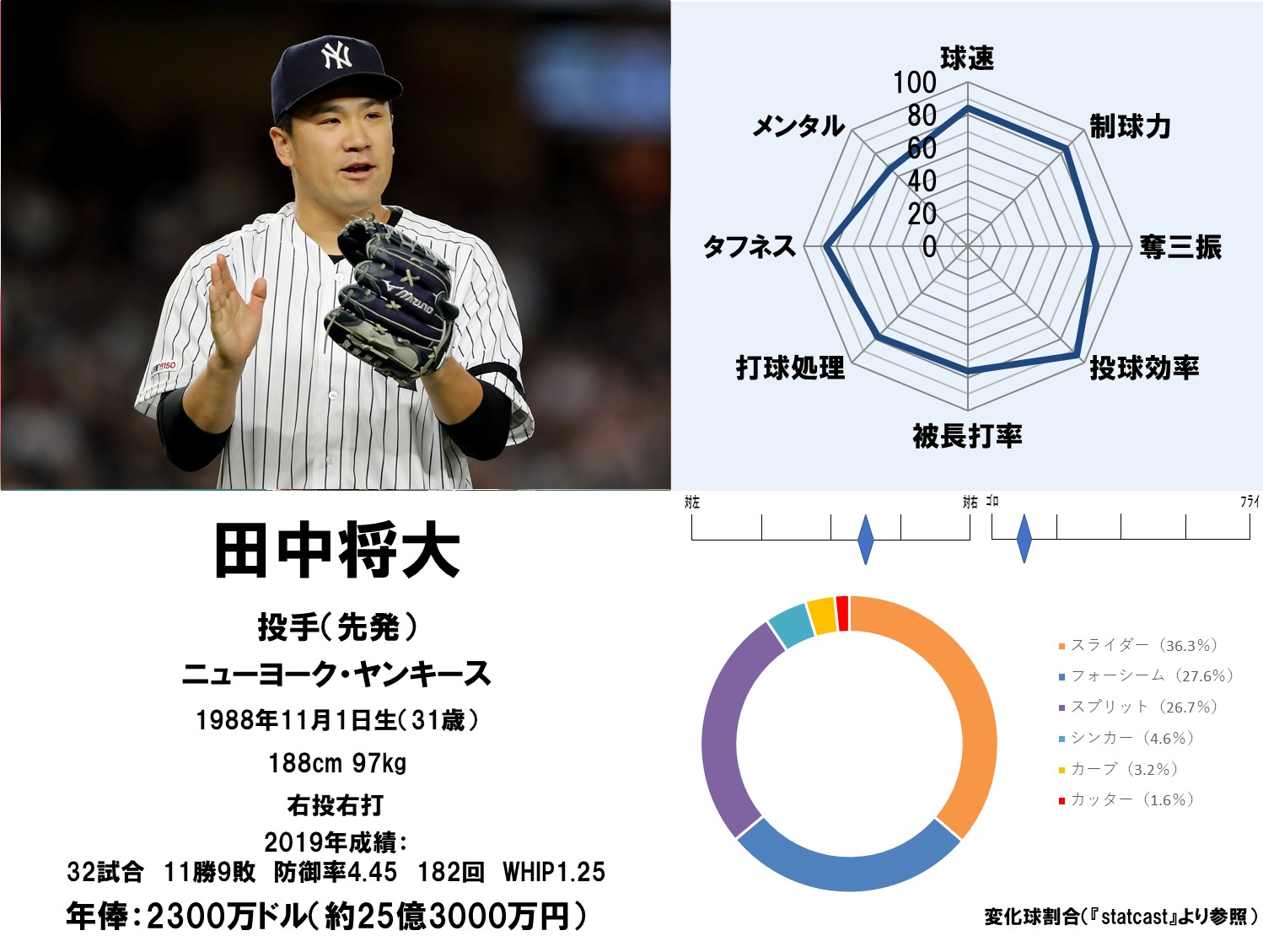 MLB最高の選手は誰だ！ 能力値ランキング日本人選手編