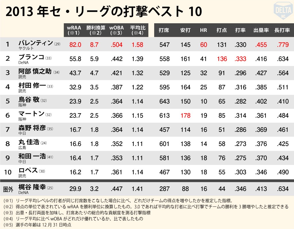 バレン ティン ホームラン 数
