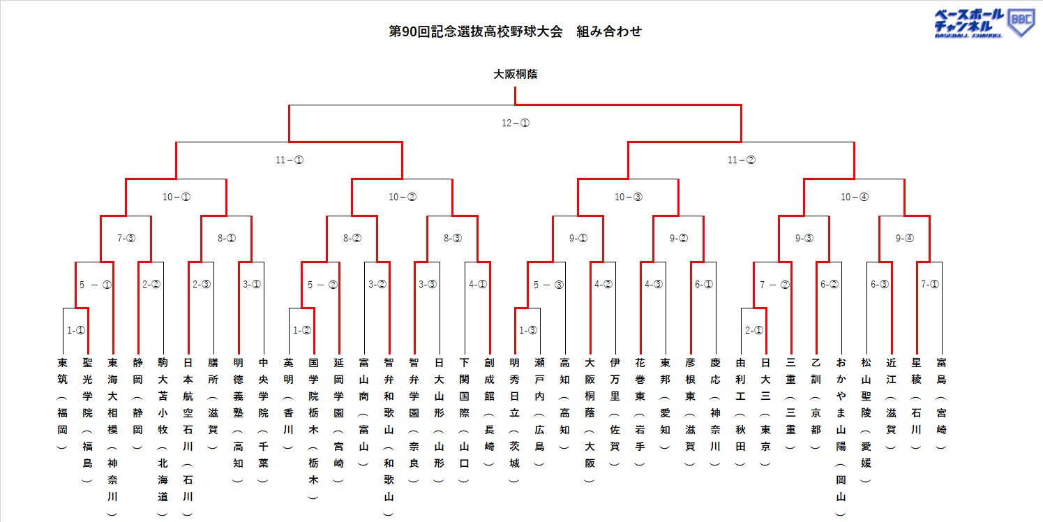 図表】第90回記念選抜、トーナメント表（ベースボールチャンネル）