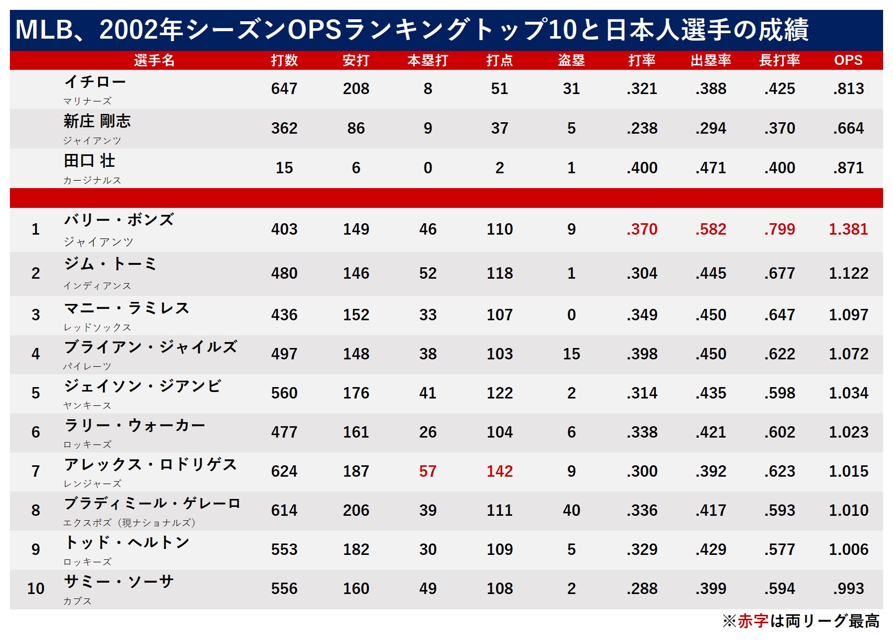 日本 人 メジャーリーガー 成績