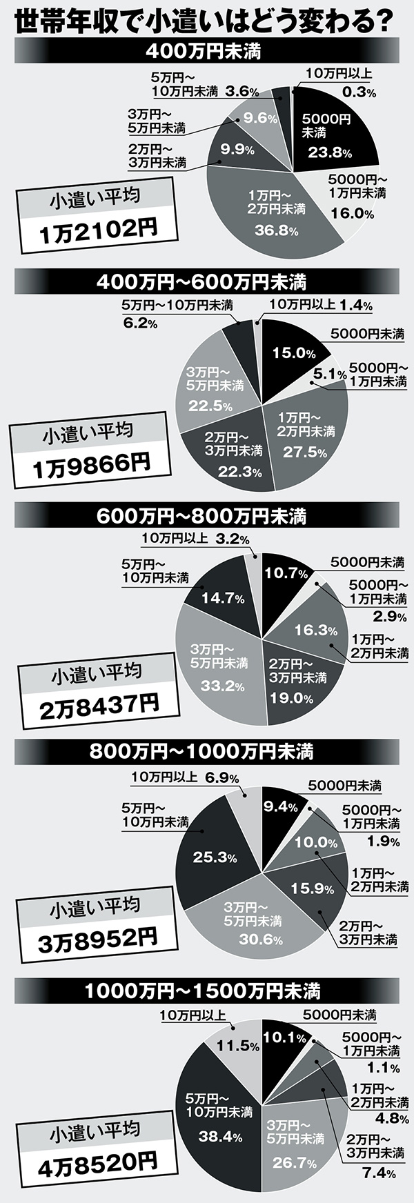 サラリーマンの小遣い大調査／年収1000万円でも4万8520円（SmartFLASH）