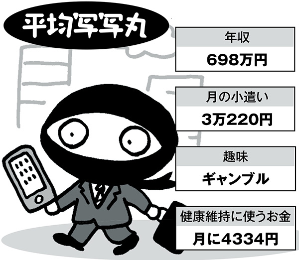 サラリーマンの小遣い大調査／年収1000万円でも4万8520円（SmartFLASH）