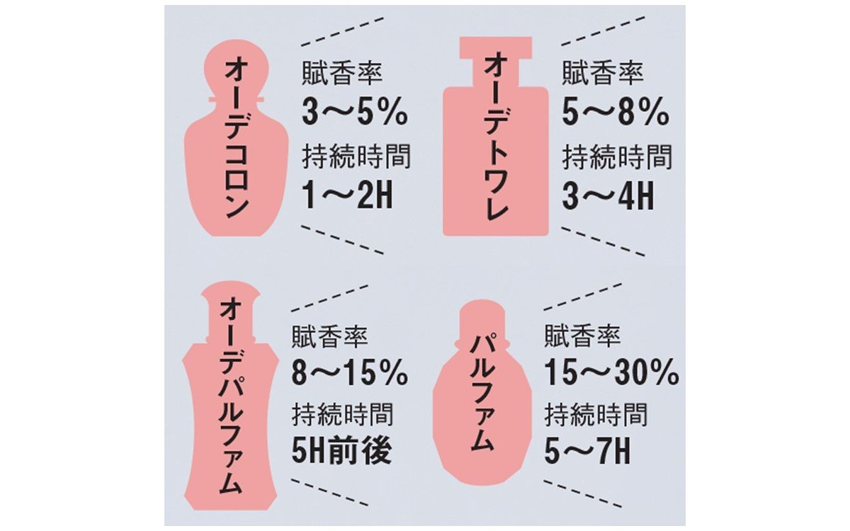 香水　コロン　トワレ　パルファム　3点セット 一覧】でわかる「香水の種類」と美容のプロが選んだ「名品」（美的News）