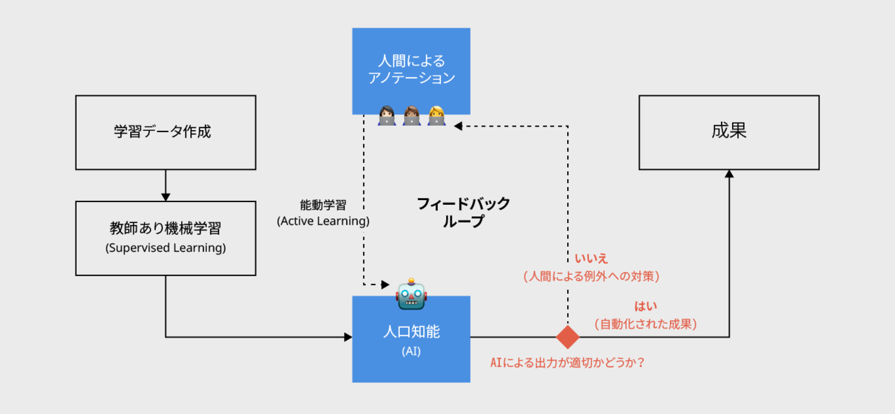 人間参加型(human-in-the-loop)機械学習の基本をまとめました