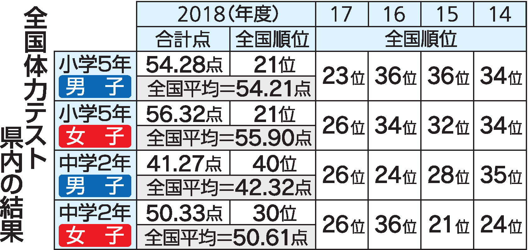 長座 体 前 屈 平均