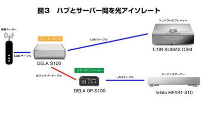 ネットオーディオ、「光アイソレート」はどこに組み込むのが効果的？ KLIMAX DSMで徹底検証！（PHILE WEB）