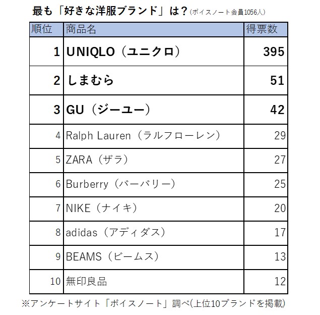1000人に聞いた好きな洋服のブランドランキング、3位GU、2位しまむら 