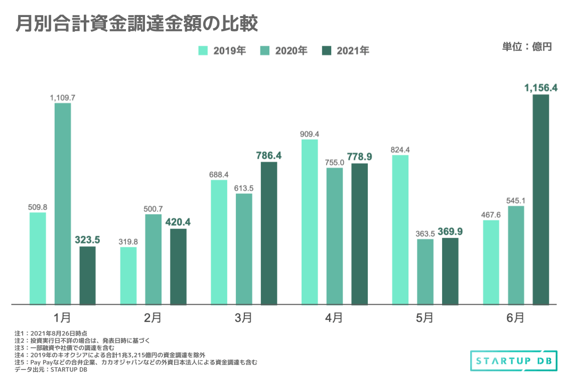 今年上半期の国内スタートアップ企業評価額ランキング、3位SmartHR、2位スマートニュース、1位は？（＠DIME）
