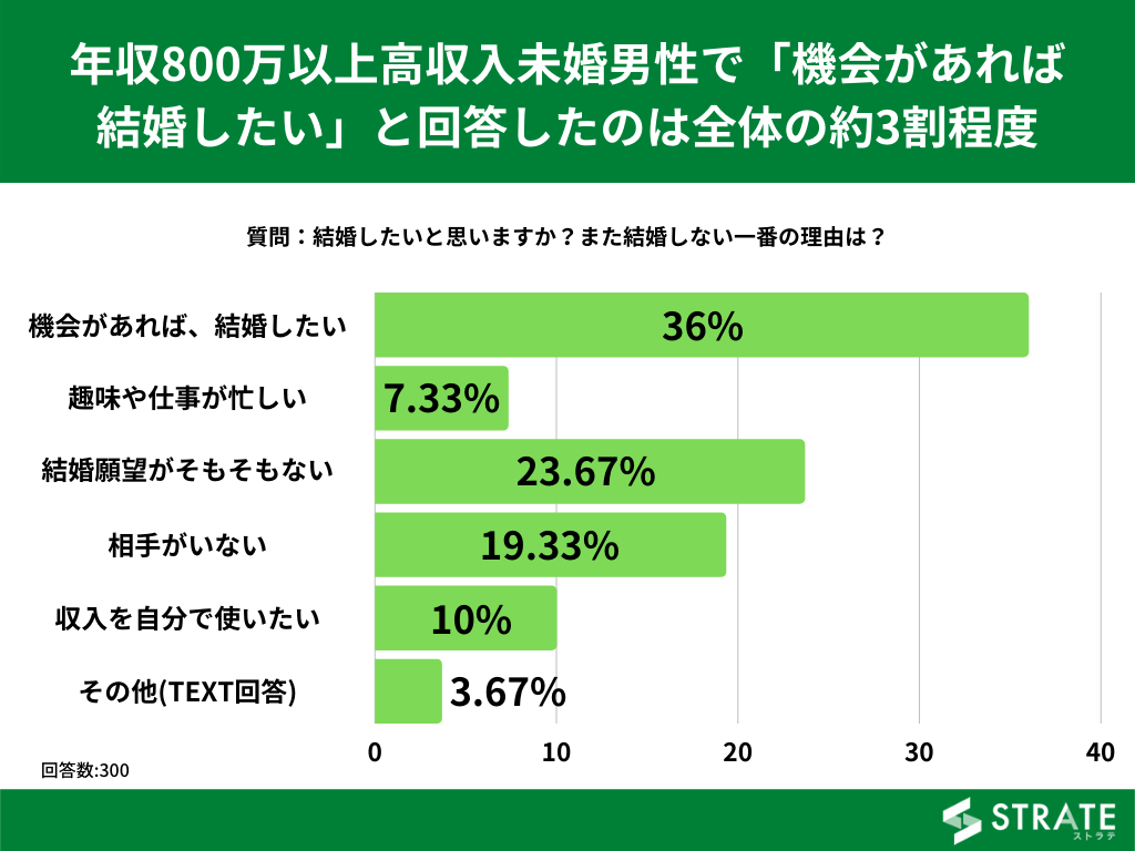 結婚 しない 理由