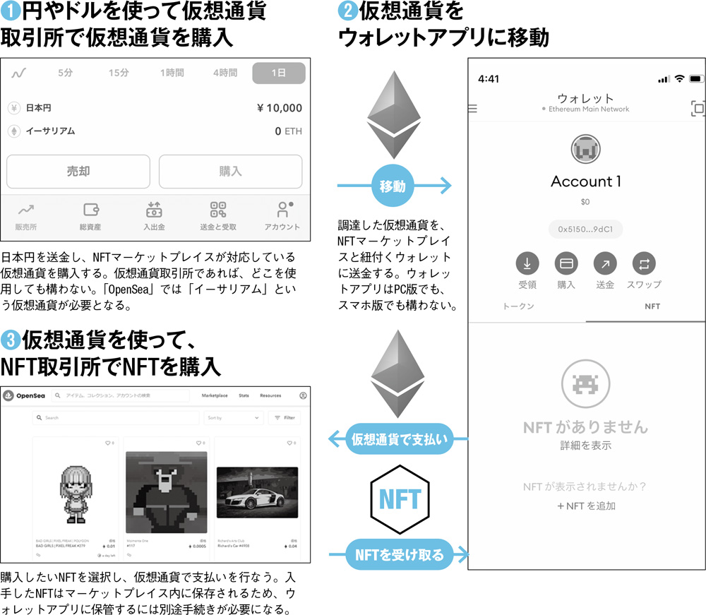 意外と簡単！3ステップで覚えるNFTの購入方法（＠DIME）