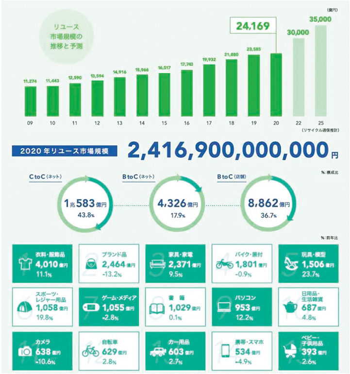 市場規模は1兆583億円！C to Cのリユース市場で存在感を見せる