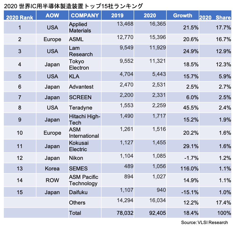 上位15社に日本企業7社、20年の半導体装置メーカー売上ランキング（LIMO [リーモ]）