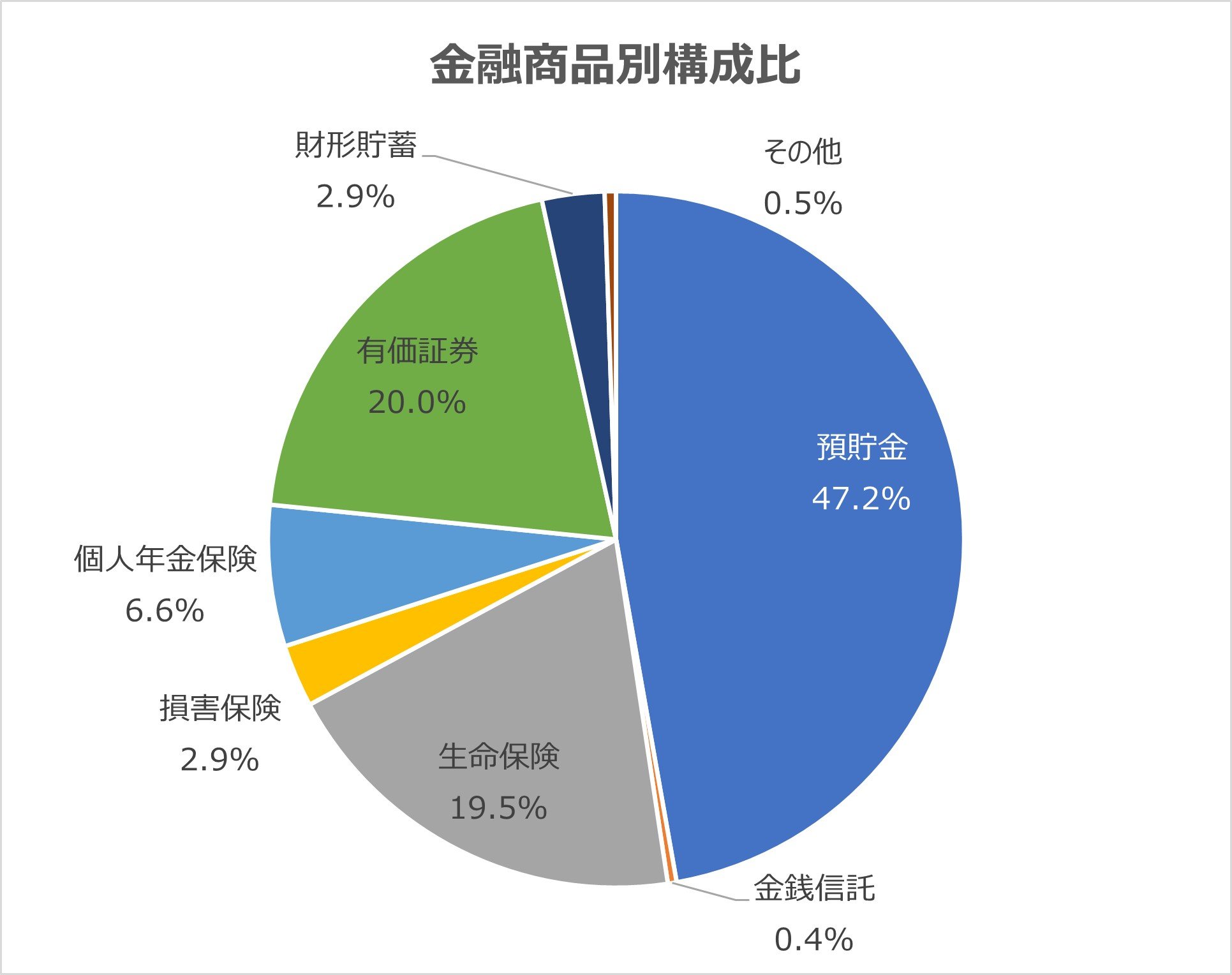 年代別】みんなの平均貯蓄額「自分は平均以上？以下？」（LIMO [リーモ]）