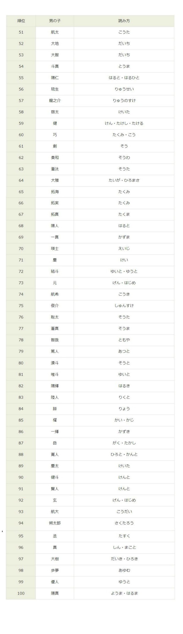 モテ る 名前 男 ランキング