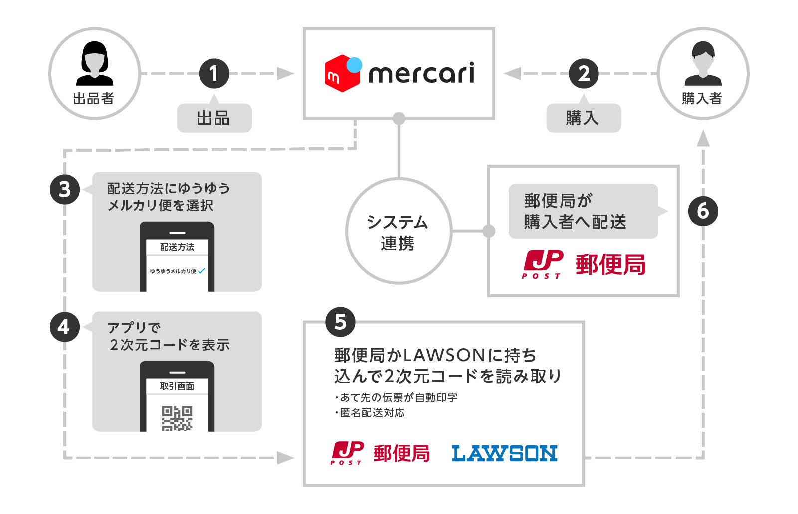 メルカリ×日本郵便の匿名配送サービスに新サイズ登場、ローソン