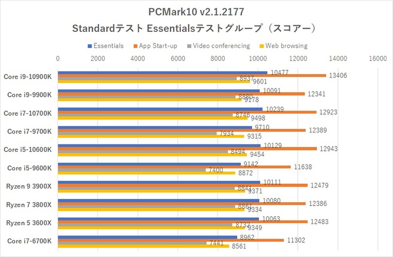 Core i9-10900Kを筆頭に第10世代Core超徹底検証！Ryzenよりもゲームで