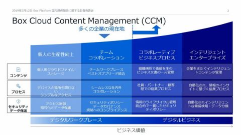 業務アプリを手軽に作れる「Box Platform」が日本でも利用可能に(アスキー)