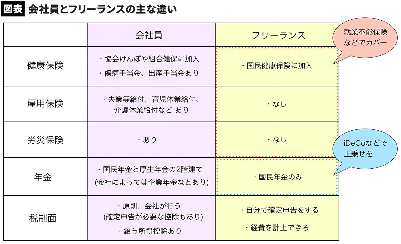 フリー ランス 社会 保険