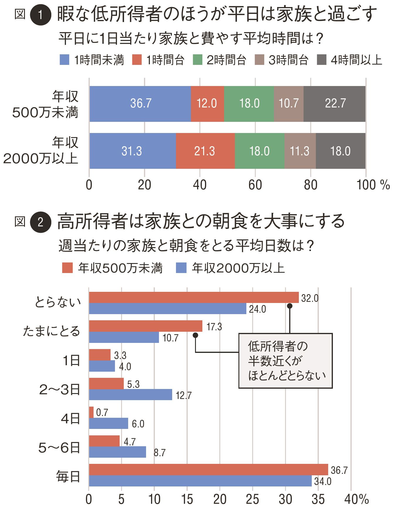 低 所得 者