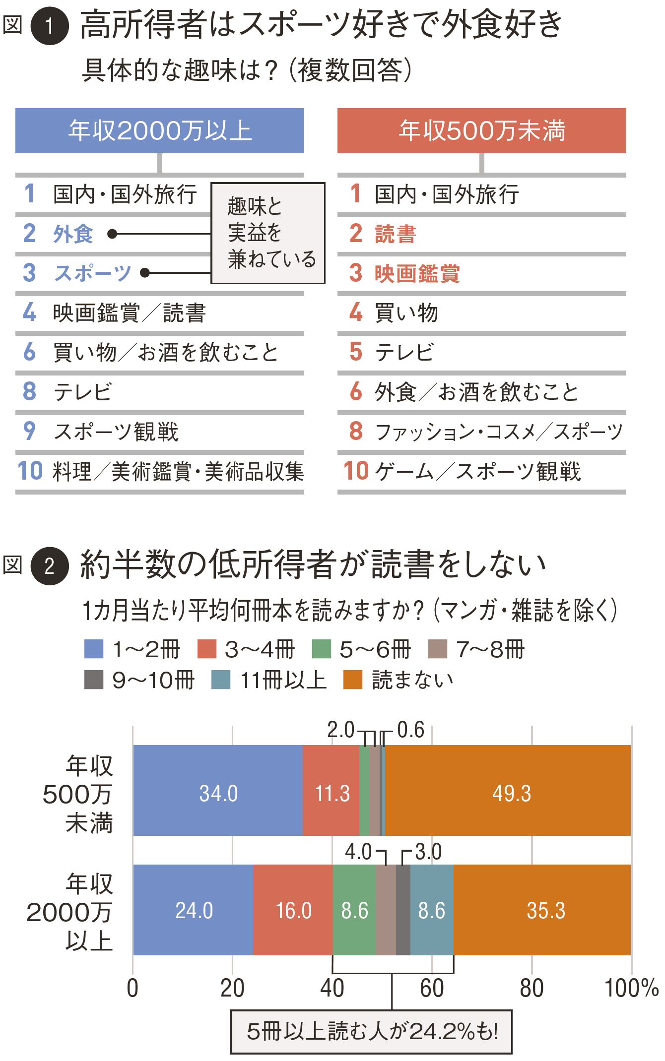年収 2000 万 割合