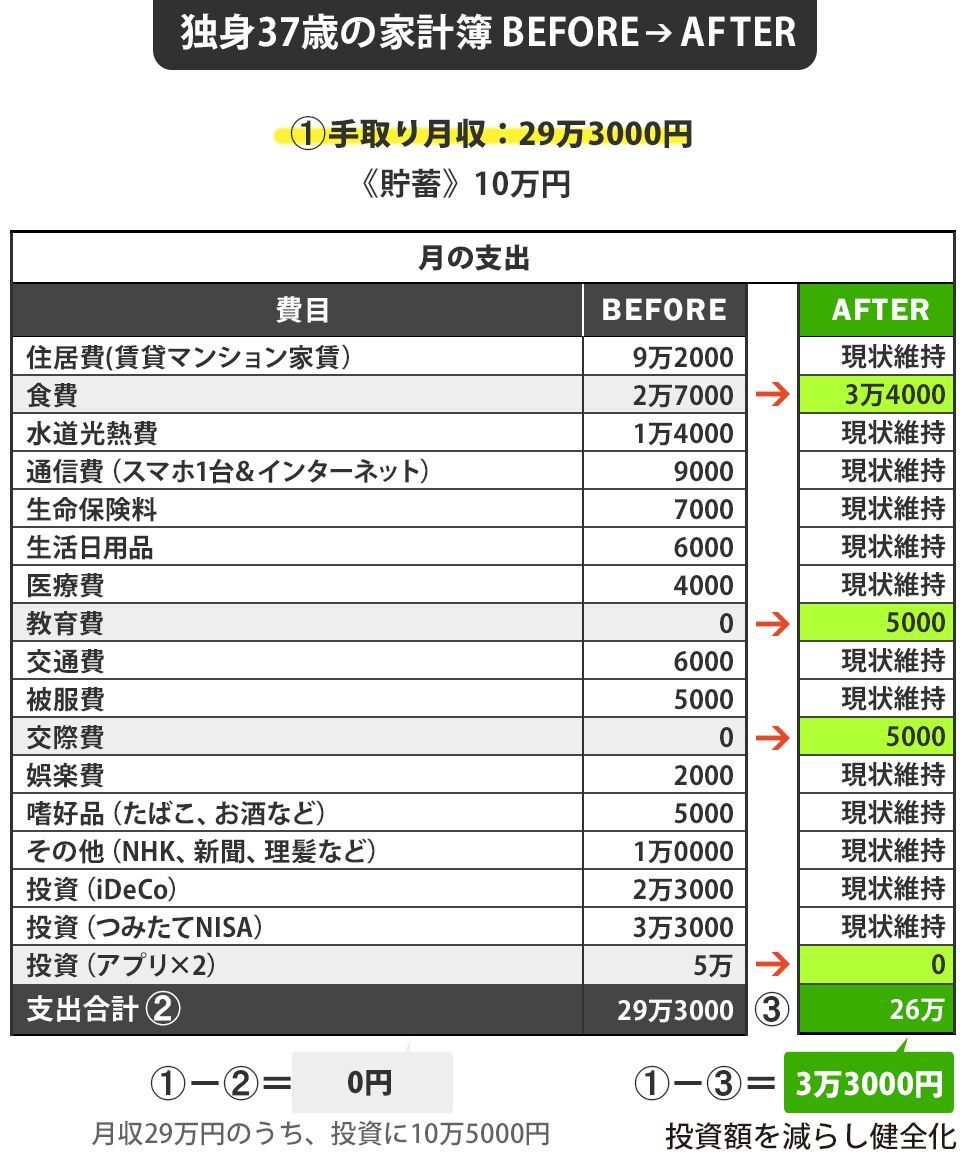 毎月10万超を投資