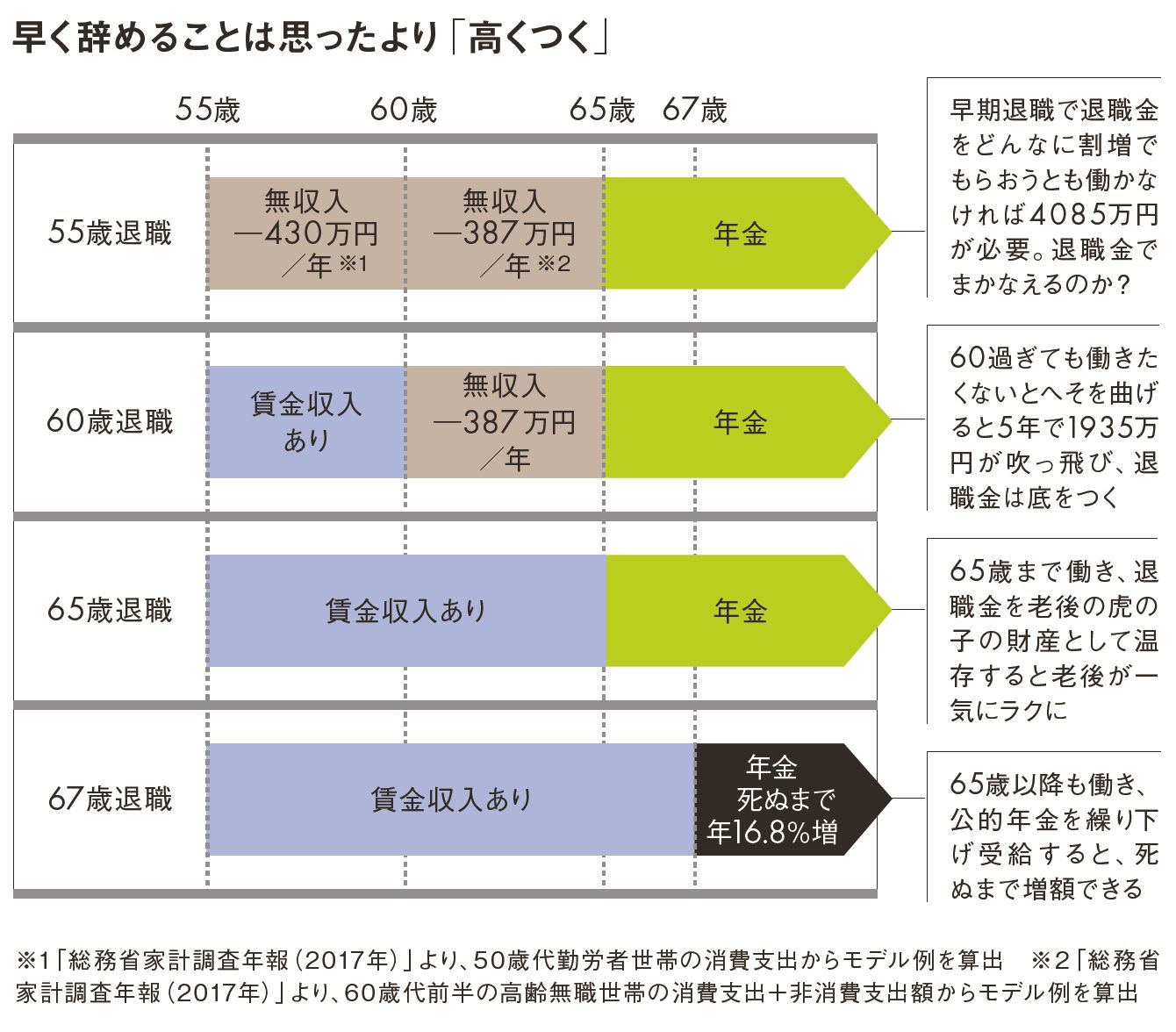 勢いで「早期退職金」もらうバカの末路（PRESIDENT）