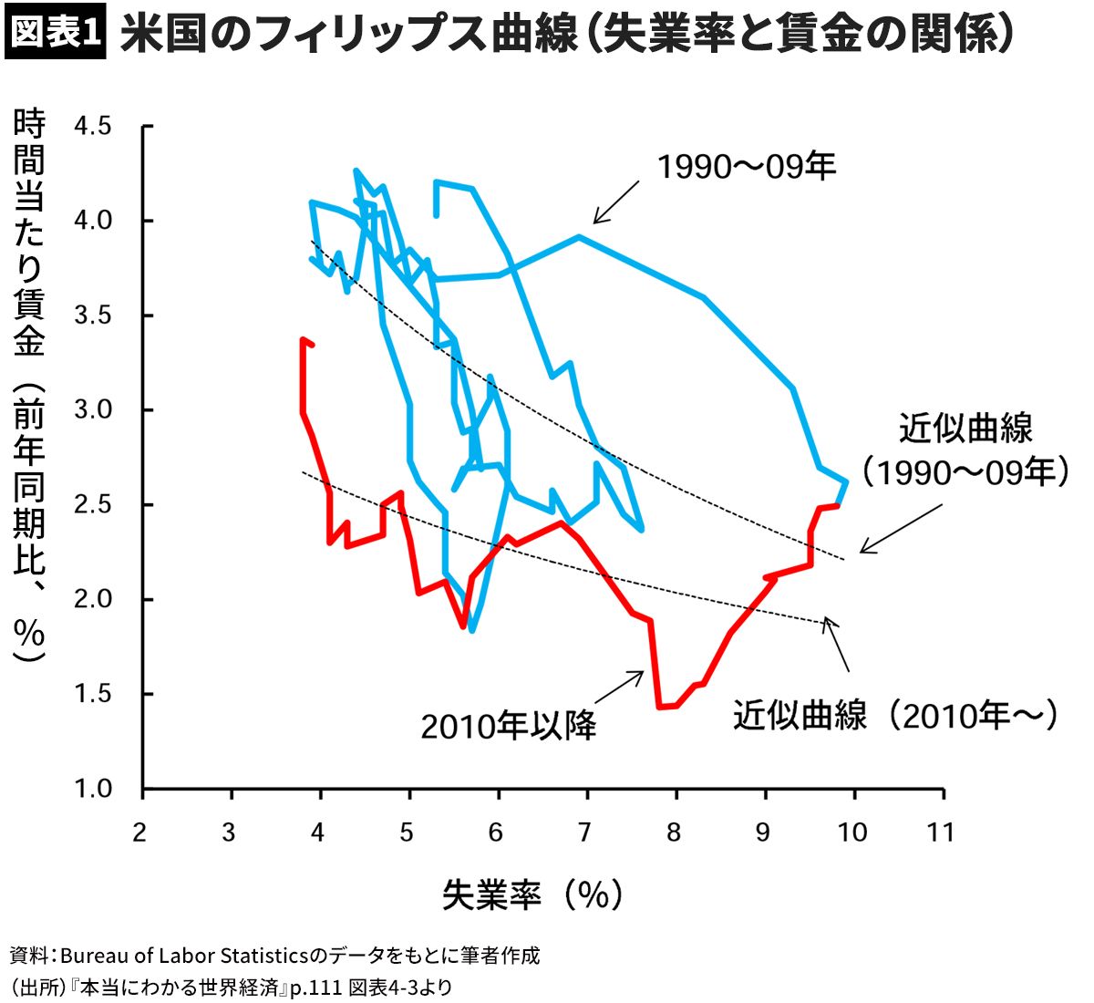 なぜ低失業率なのに給料が上がらないのか（PRESIDENT）