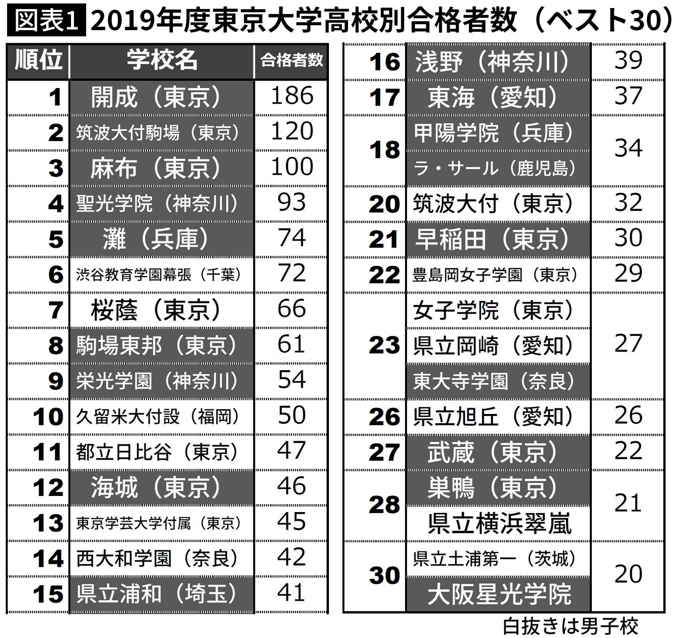麻布 高校 偏差 値