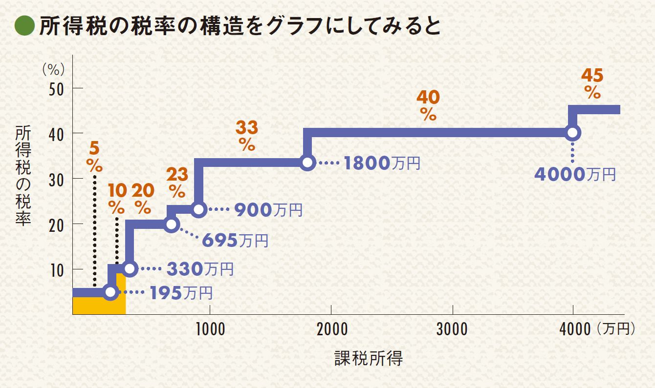 間違いだらけの所得税計算