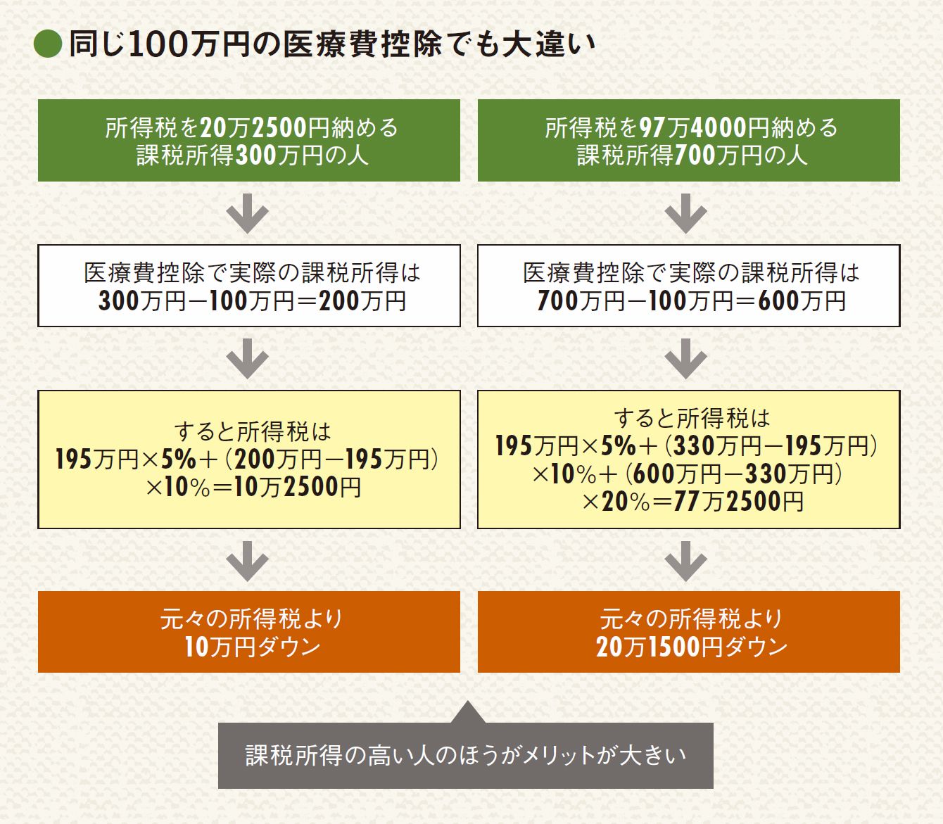課税所得の高い人ほど医療費控除のメリット大（PRESIDENT）
