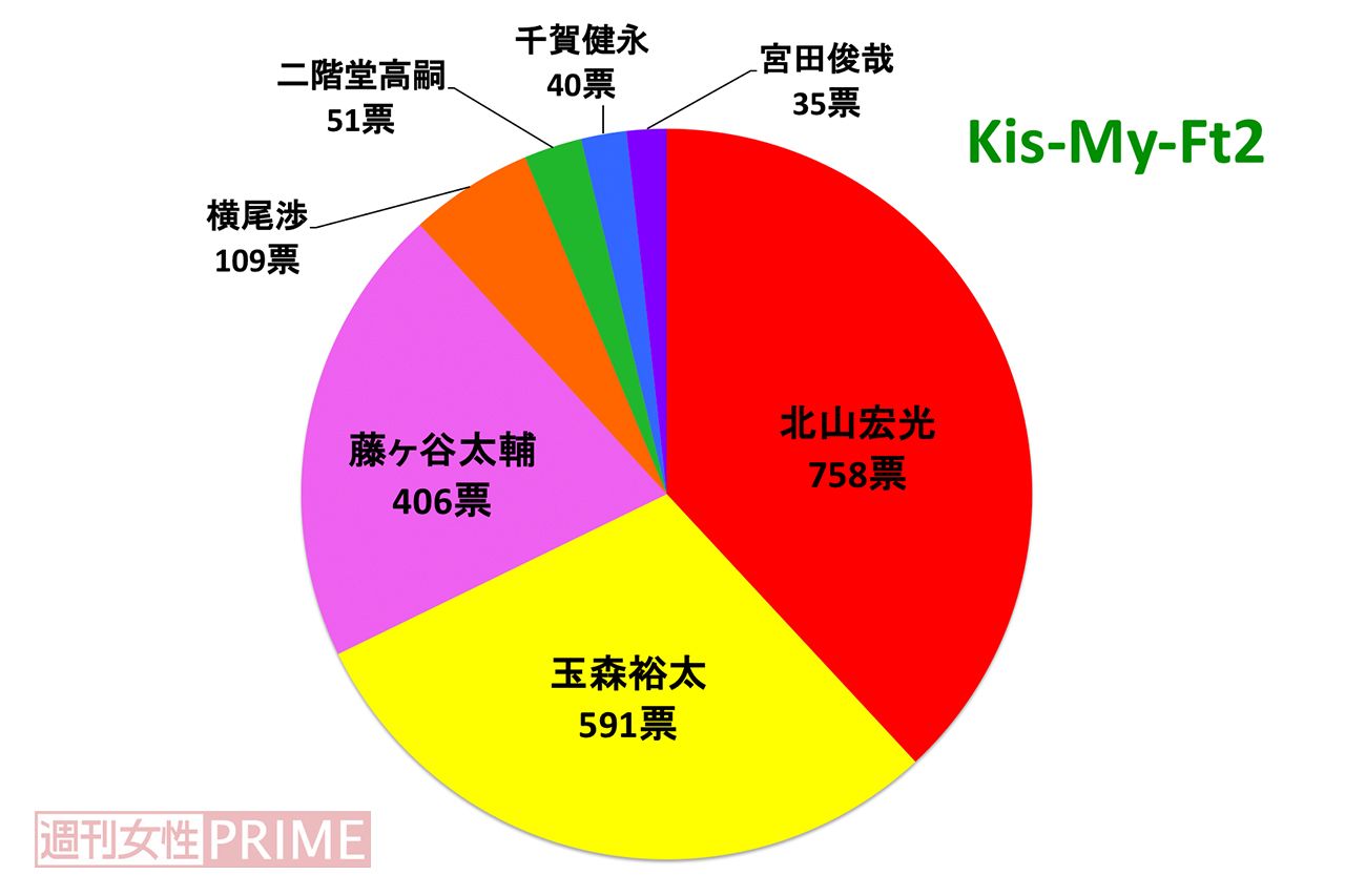 好きなジャニーズ2018」キスマイ編（週刊女性PRIME）