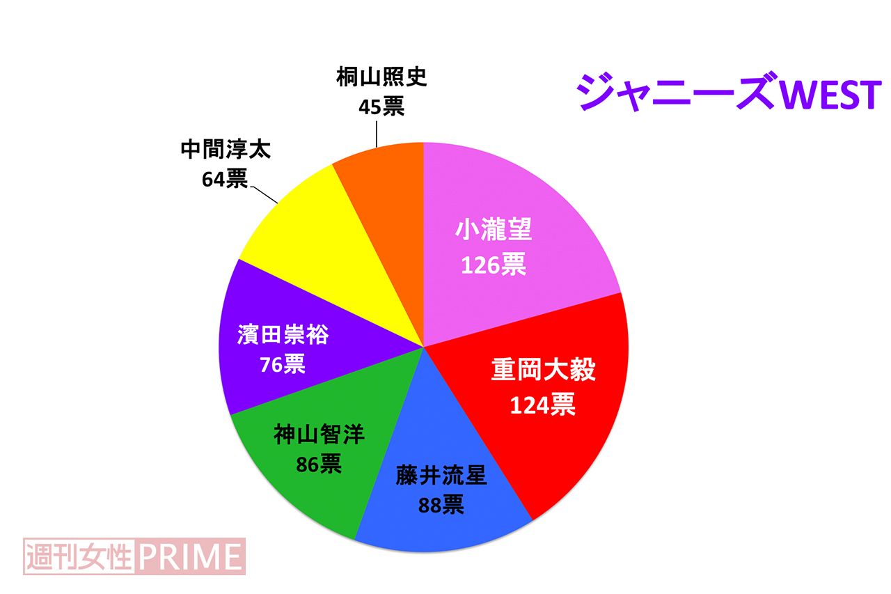 ジャニーズ west 性格 いい 順