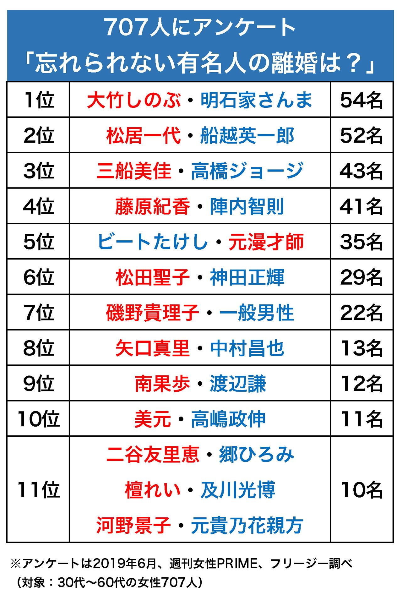 おしどり夫婦 芸能人 離婚 最近