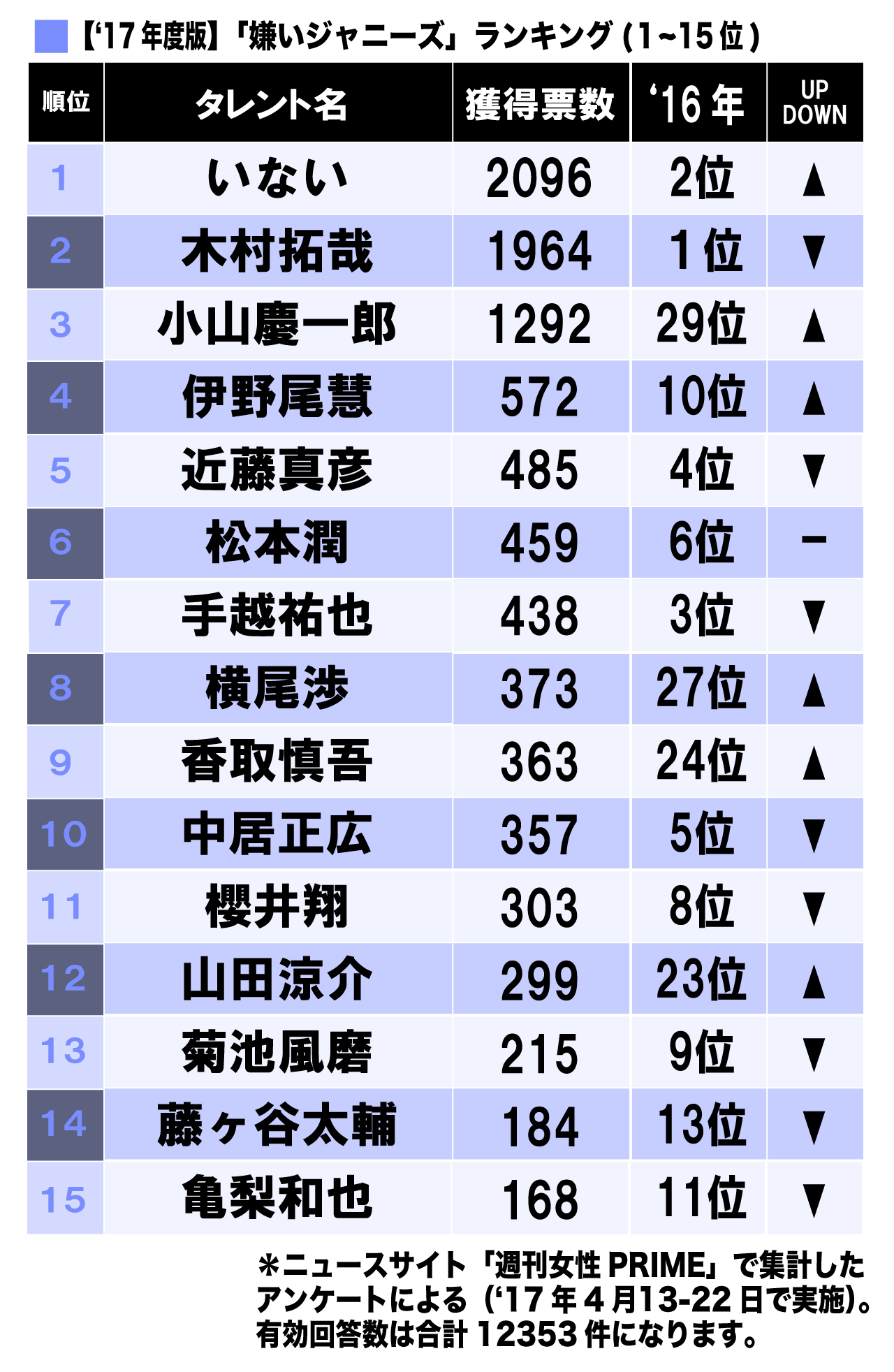 ジャニーズ 歌 下手 ランキング