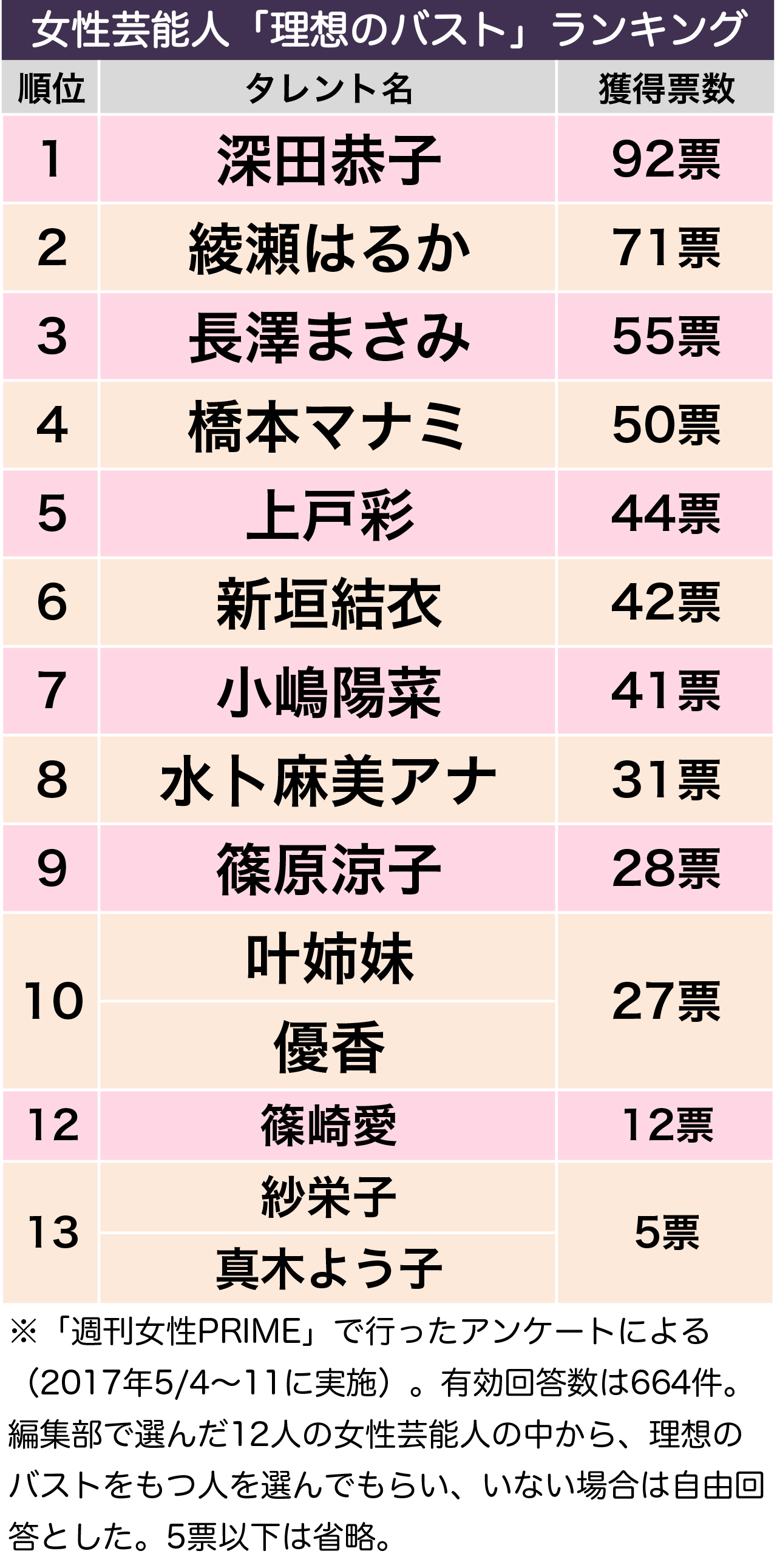熟女芸能人　巨乳 理想の胸・深田恭子に高須院長「はと胸の乳首は下向き」（週刊女性PRIME）