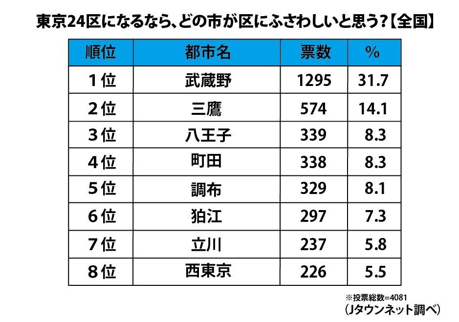 東京26市ランキング一覧 各市のベスト1！ワースト1！を比較