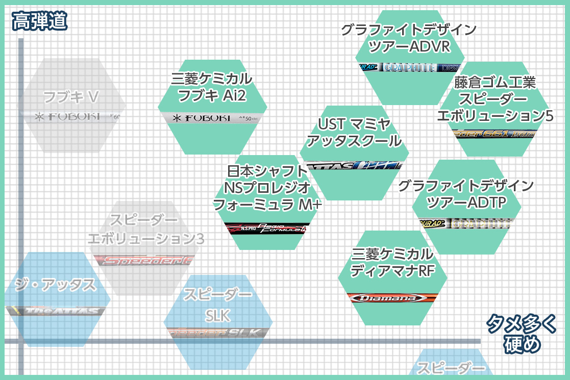 最新シャフトのマトリックス図 スイングに合わせてタイプは4つ（GDOゴルフニュース）