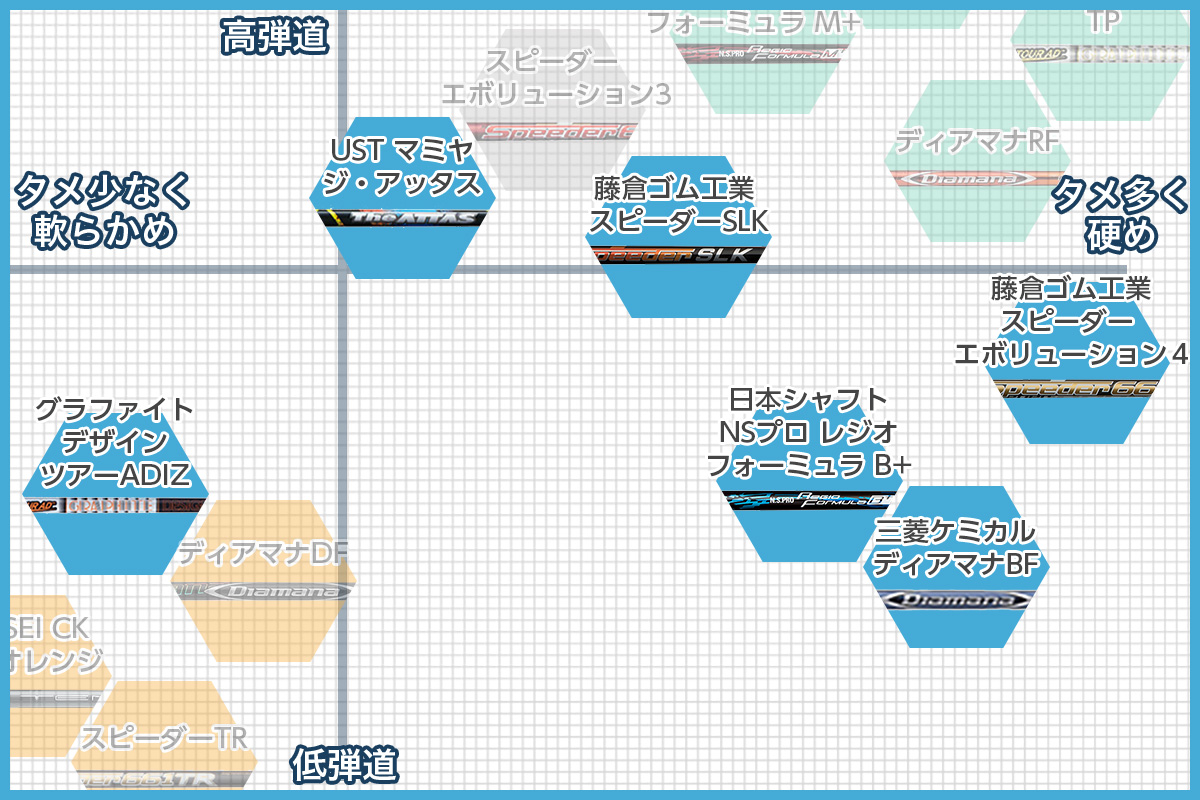 最新シャフトのマトリックス図 スイングに合わせてタイプは4つ（GDOゴルフニュース）