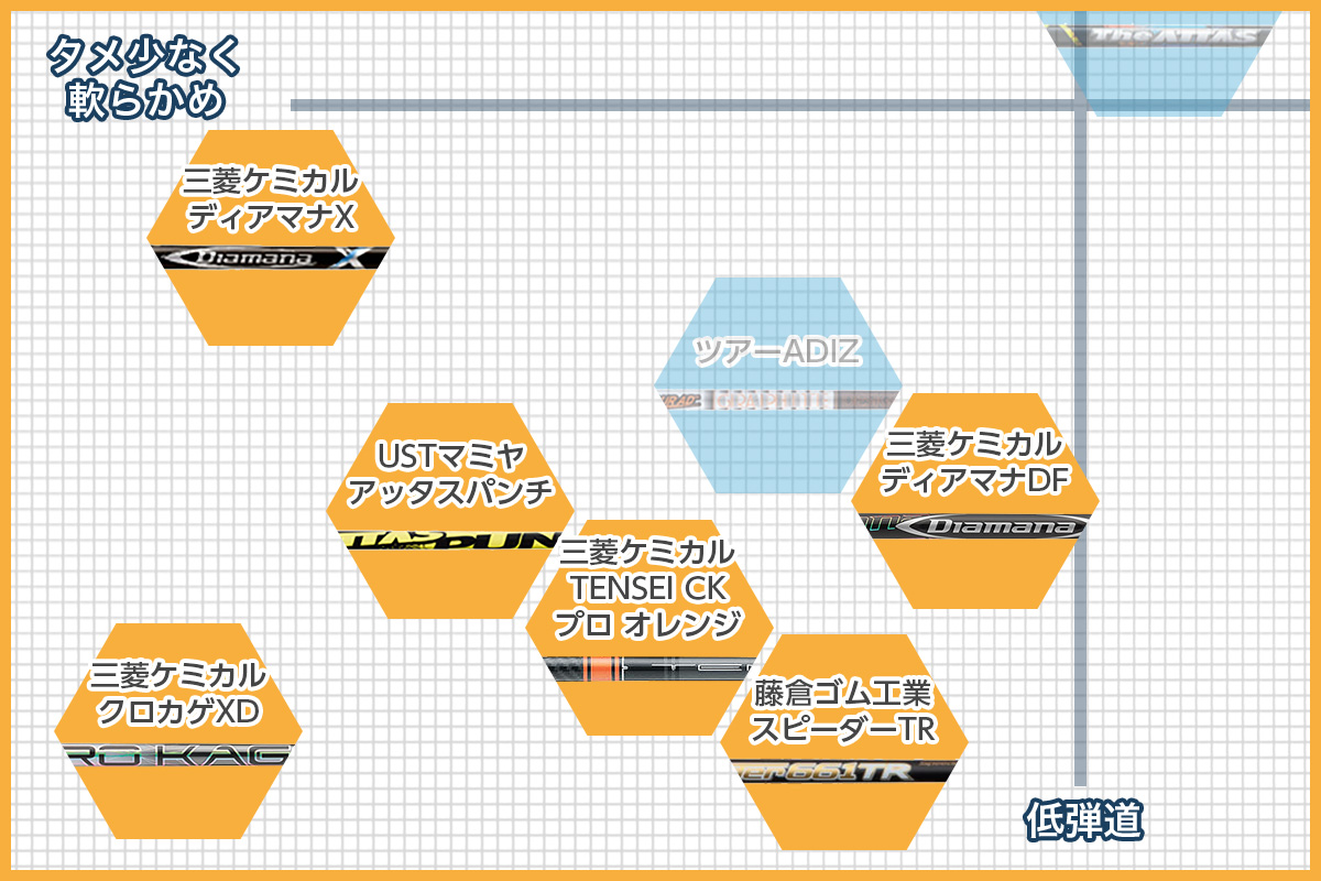 最新シャフトのマトリックス図 スイングに合わせてタイプは4つ（GDOゴルフニュース）