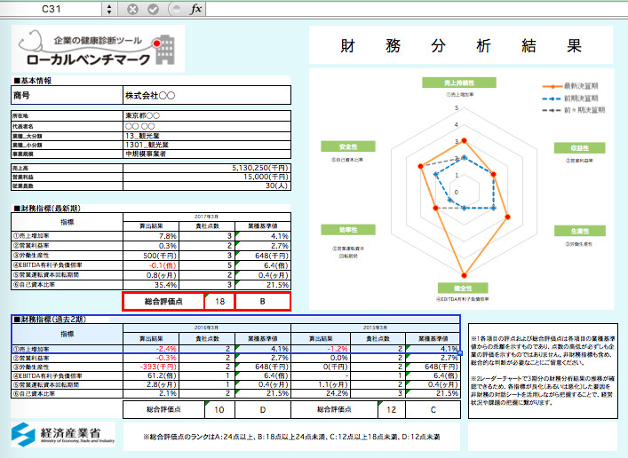 「経営診断」 御社はA評価？ D評価？ 経産省の経営診断ツール「ロカベン」（ニュー