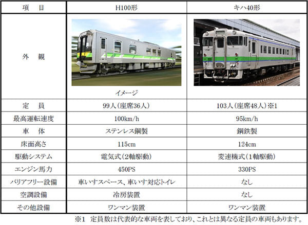 JR H100形ディーゼルカーセット｜製品情報｜製品検索｜鉄道模型