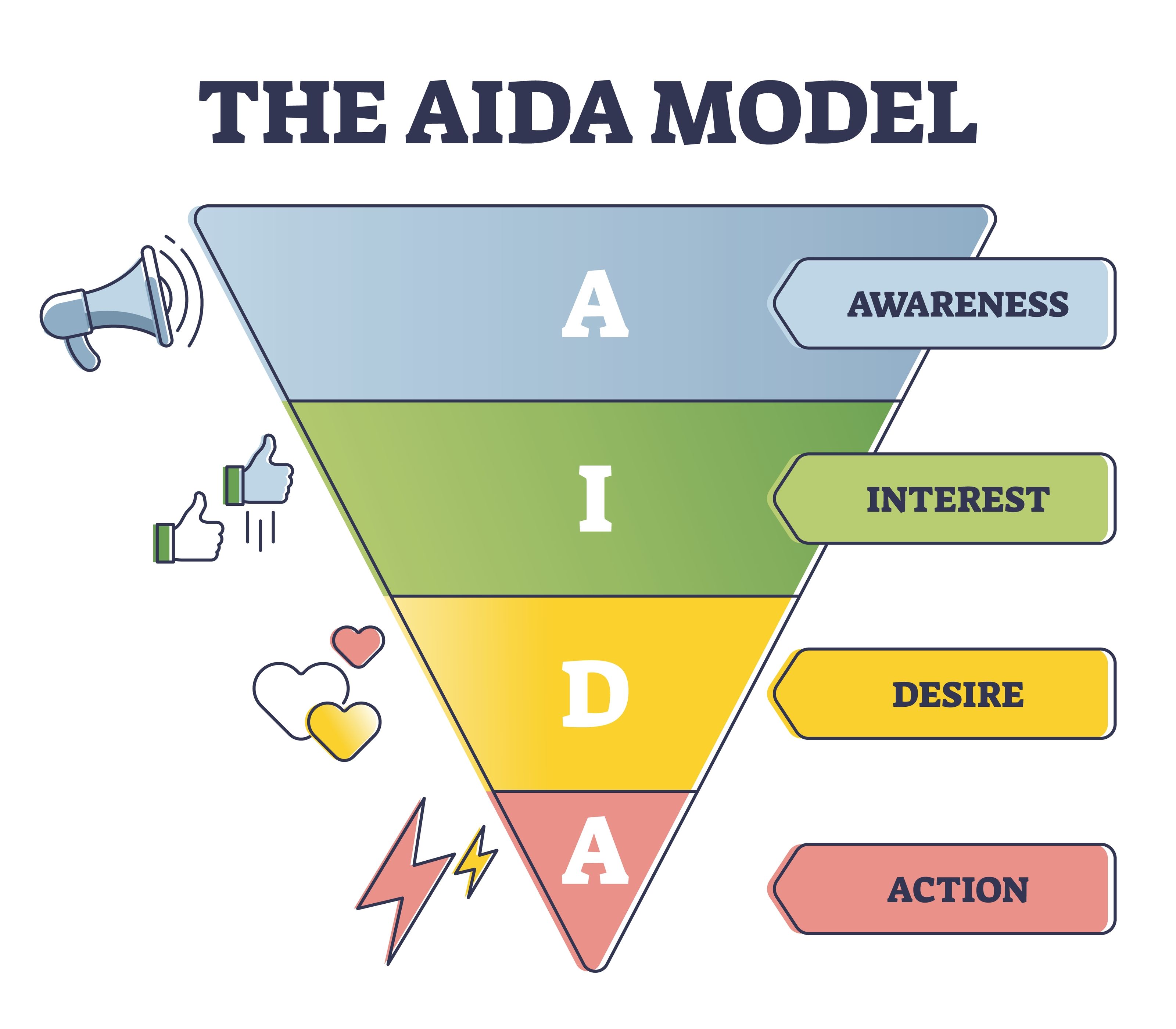 การสร้างคอนเทนต์ให้น่าสนใจด้วย AIDA